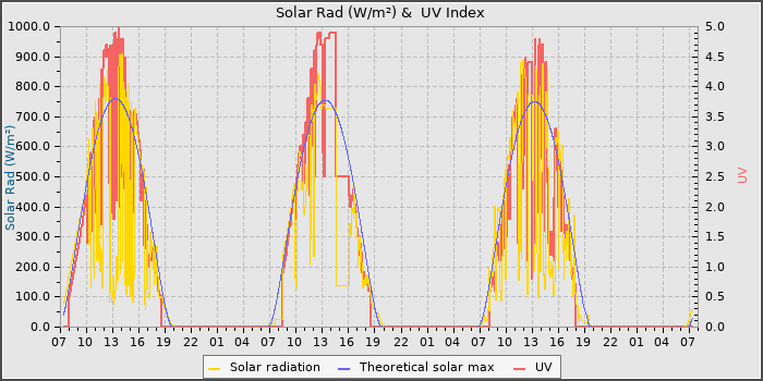 Solar Radiation and UV
