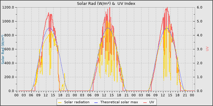 Solar Radiation and UV