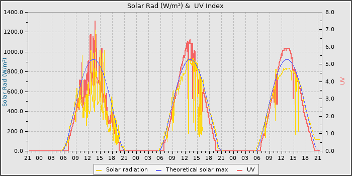 Solar Radiation and UV
