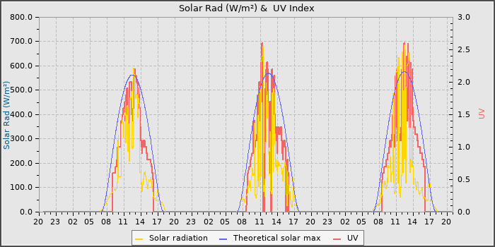 Solar Radiation and UV