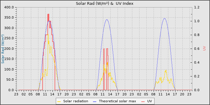 Solar Radiation and UV