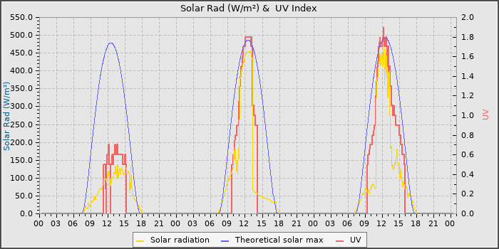 Solar Radiation and UV