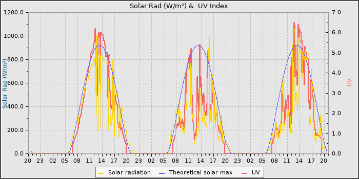 Solar Radiation and UV