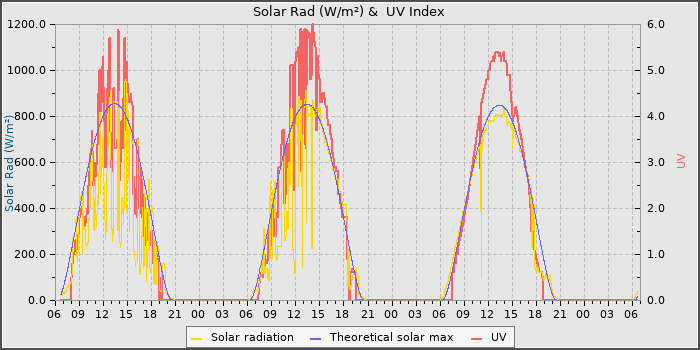 Solar Radiation and UV