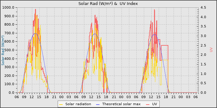 Solar Radiation and UV