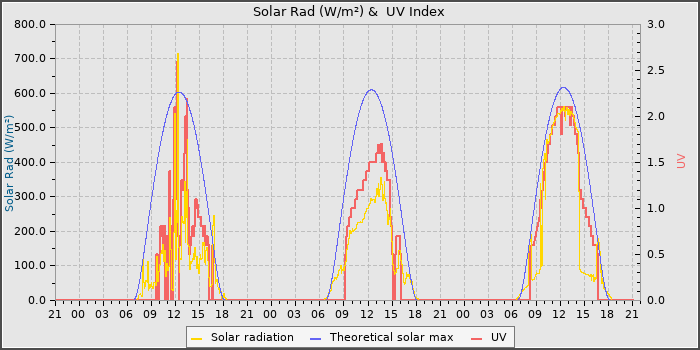 Solar Radiation and UV