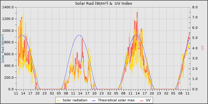 Solar Radiation and UV