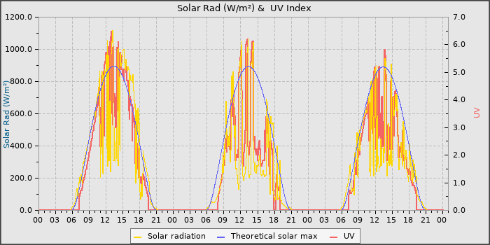 Solar Radiation and UV