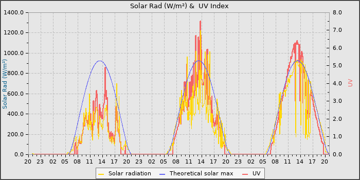 Solar Radiation and UV
