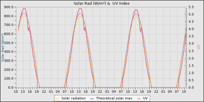 Solar Radiation and UV