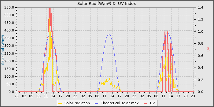 Solar Radiation and UV