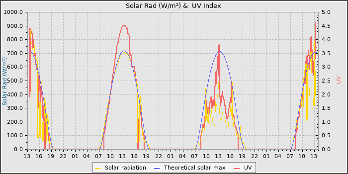 Solar Radiation and UV
