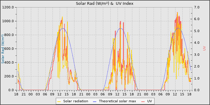 Solar Radiation and UV
