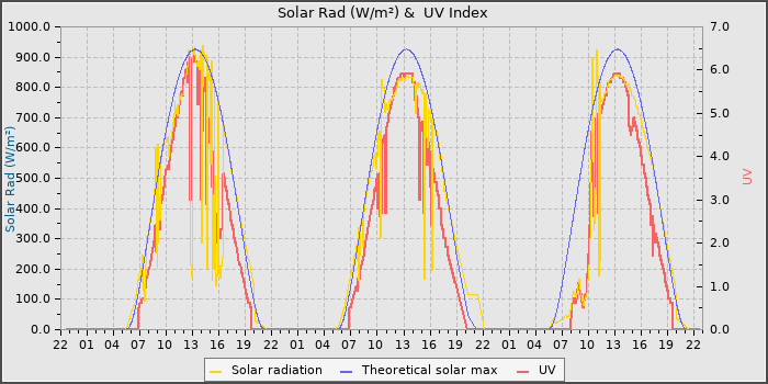 Solar Radiation and UV