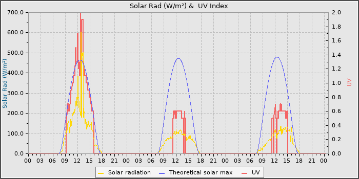 Solar Radiation and UV