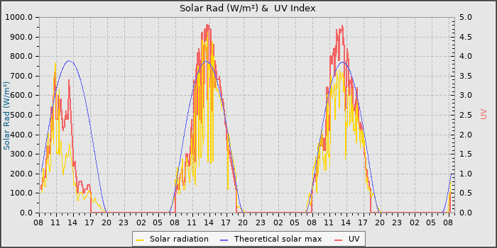 Solar Radiation and UV