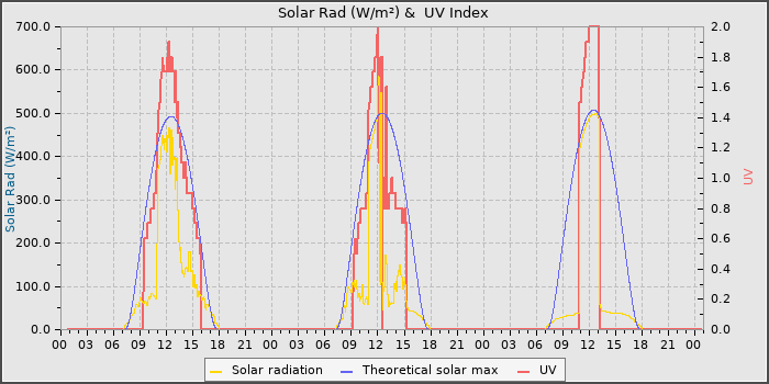 Solar Radiation and UV