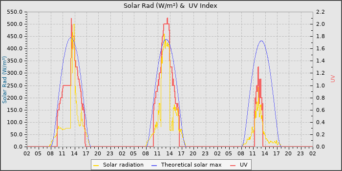 Solar Radiation and UV