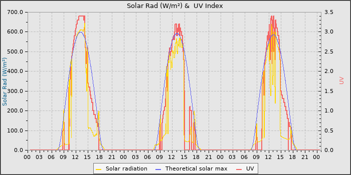 Solar Radiation and UV