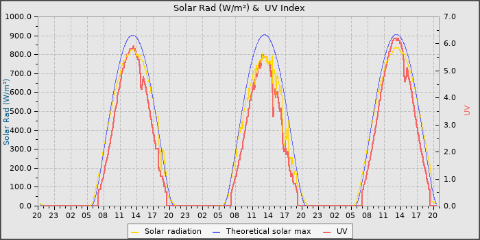 Solar Radiation and UV