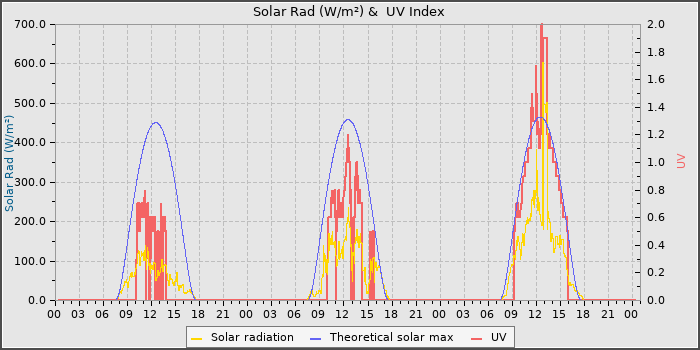 Solar Radiation and UV
