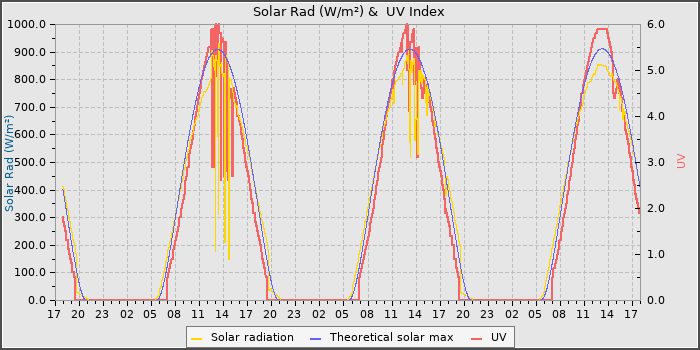 Solar Radiation and UV