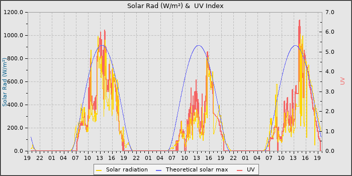 Solar Radiation and UV