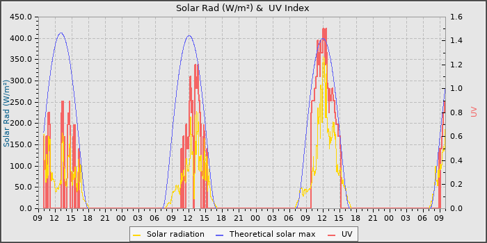 Solar Radiation and UV