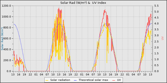Solar Radiation and UV