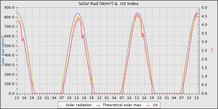 Solar Radiation and UV