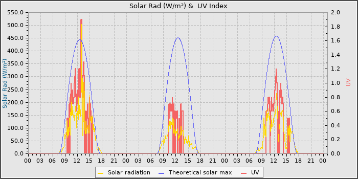 Solar Radiation and UV