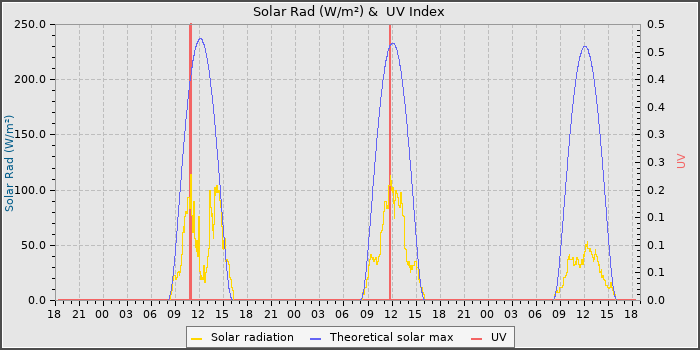 Solar Radiation and UV