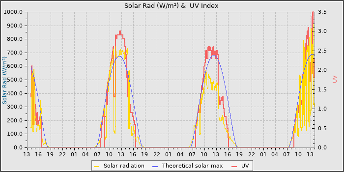 Solar Radiation and UV