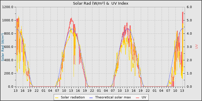 Solar Radiation and UV