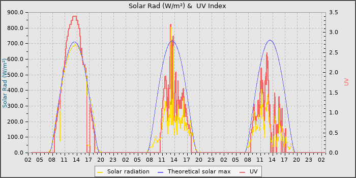 Solar Radiation and UV