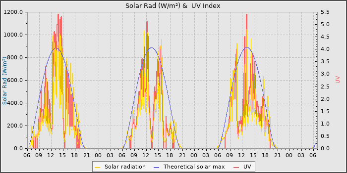 Solar Radiation and UV