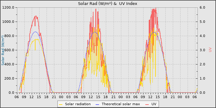 Solar Radiation and UV