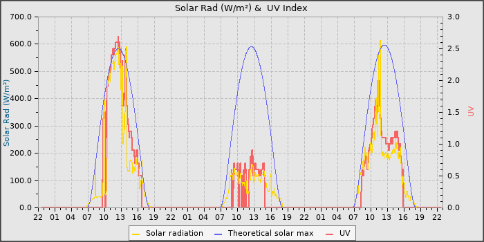 Solar Radiation and UV