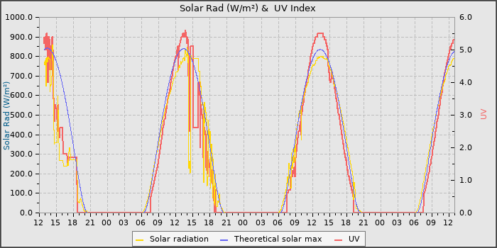 Solar Radiation and UV