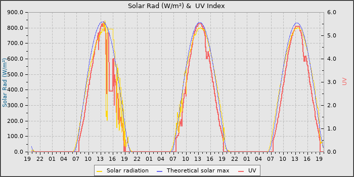 Solar Radiation and UV