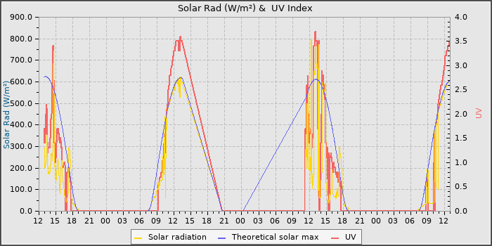 Solar Radiation and UV