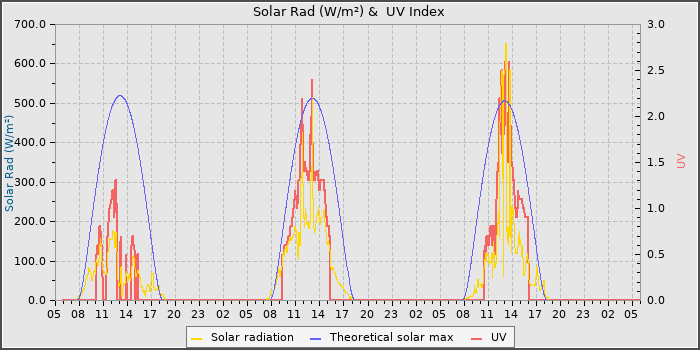 Solar Radiation and UV