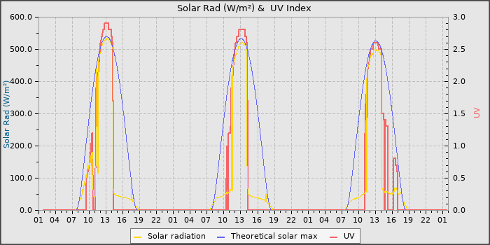 Solar Radiation and UV