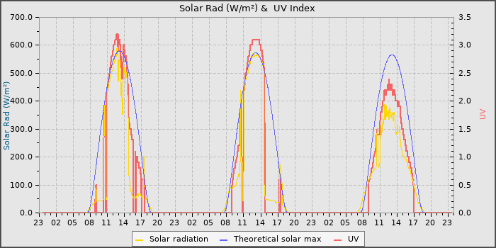 Solar Radiation and UV