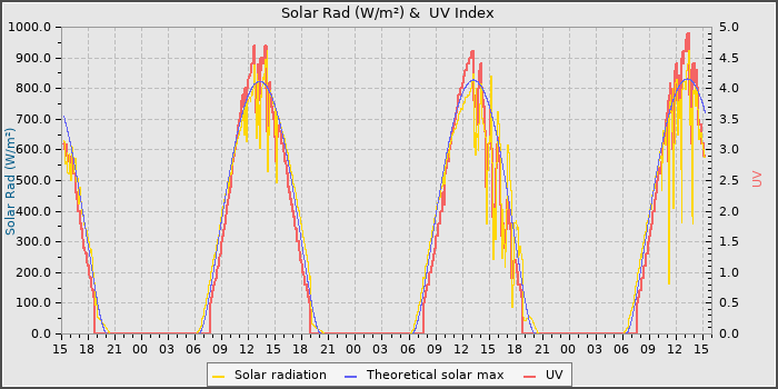 Solar Radiation and UV
