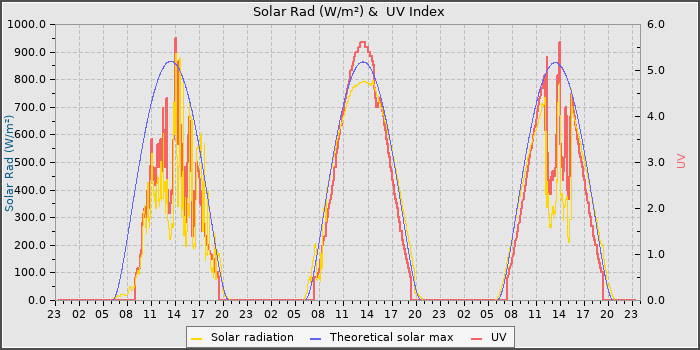 Solar Radiation and UV