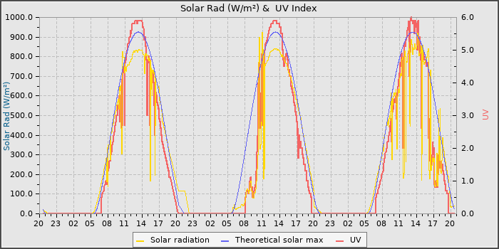 Solar Radiation and UV