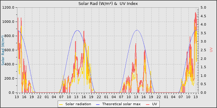 Solar Radiation and UV