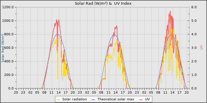 Solar Radiation and UV