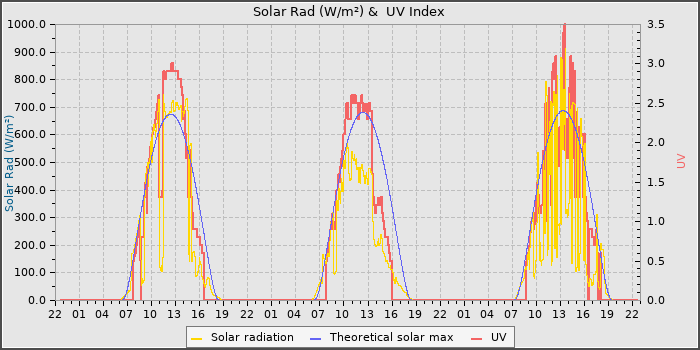 Solar Radiation and UV